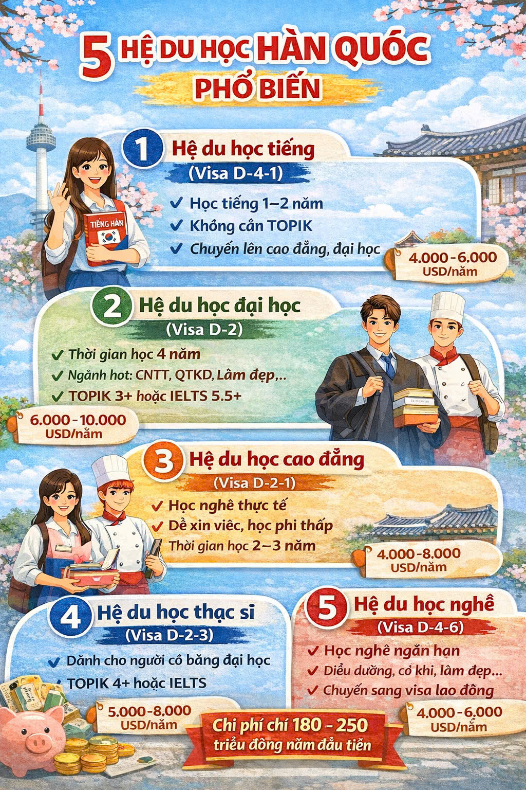 5 Hệ Du Học Hàn Quốc