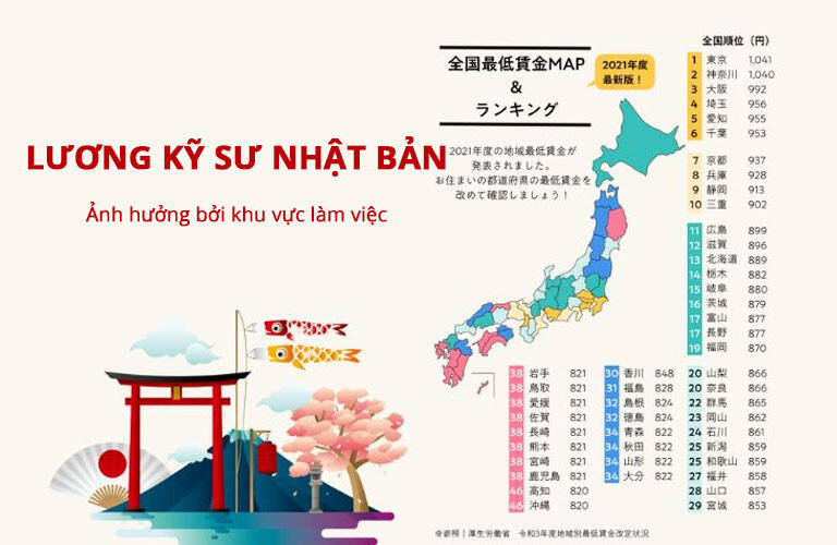 Mức lương kỹ sư Nhật Bản thực tế bao nhiêu? Cập nhật rank lương 2026